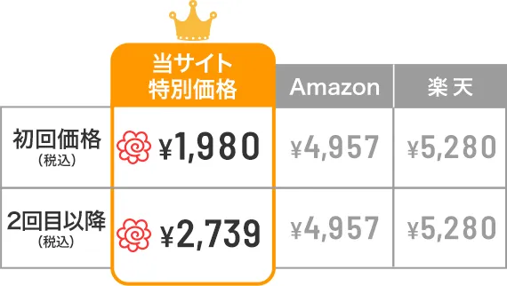 犬猫生活特別価格　初回価格1,980円（税込）、２回目以降2,739円（税込）