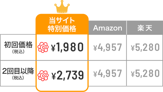 犬猫生活特別価格　初回価格1,980円（税込）、２回目以降2,739円（税込）